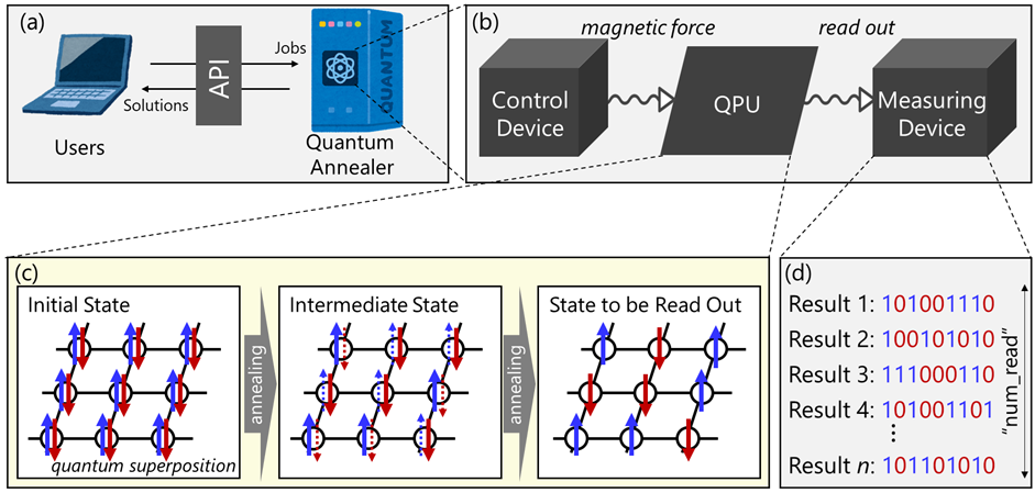 量子アニーリングを用いた最適化計算の概念図